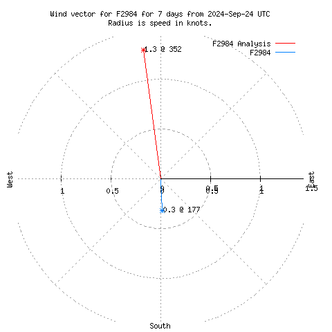 Wind vector chart for last 7 days