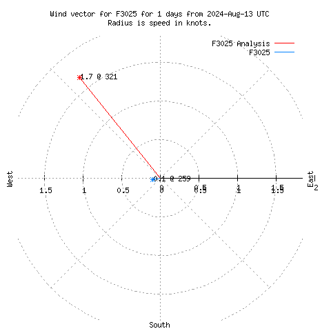 Wind vector chart