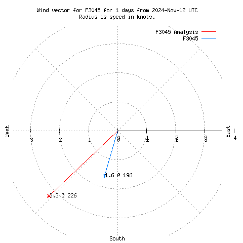 Wind vector chart