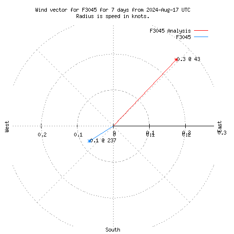 Wind vector chart for last 7 days