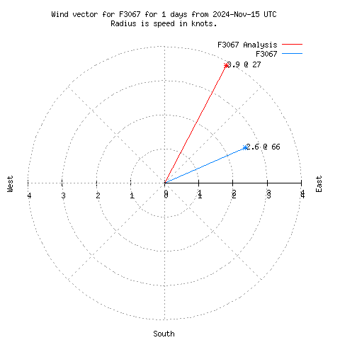 Wind vector chart