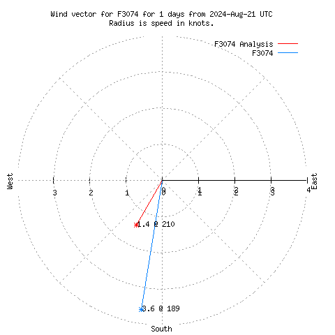 Wind vector chart