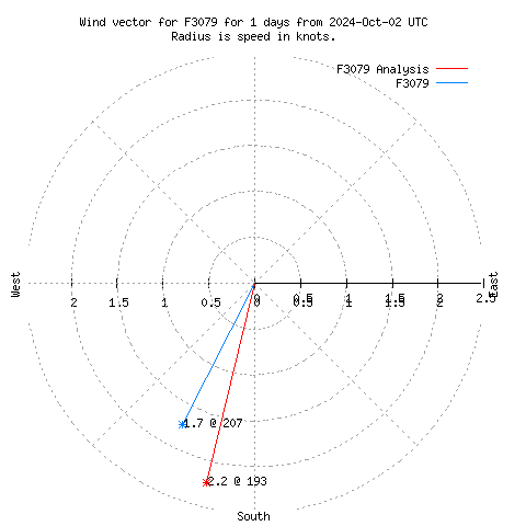 Wind vector chart