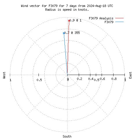 Wind vector chart for last 7 days