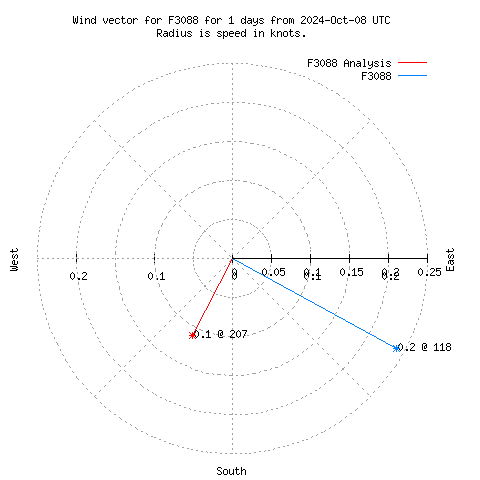 Wind vector chart