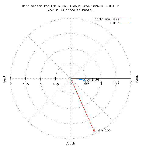 Wind vector chart