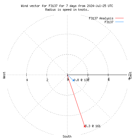 Wind vector chart for last 7 days