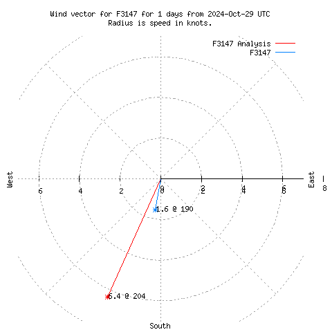 Wind vector chart