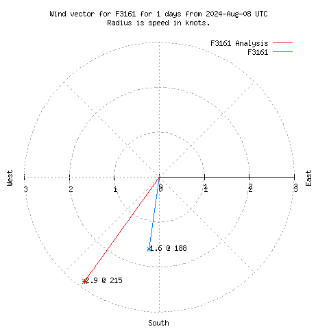 Wind vector chart