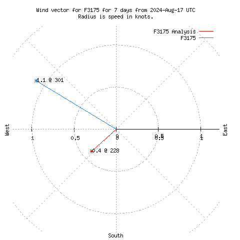 Wind vector chart for last 7 days