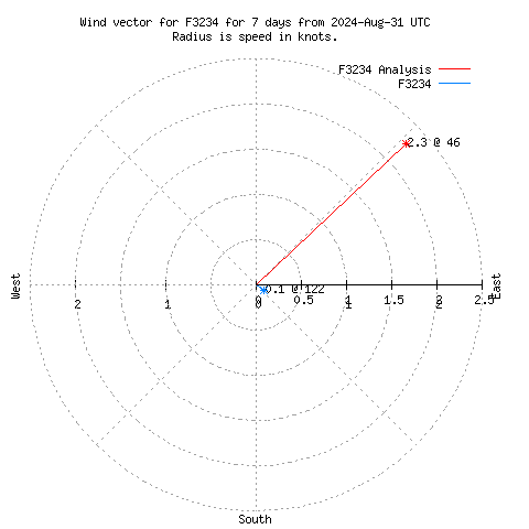 Wind vector chart for last 7 days