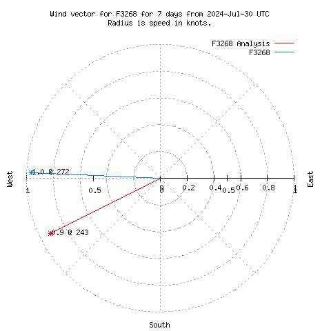 Wind vector chart for last 7 days