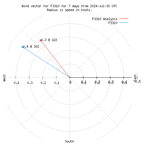 Wind vector chart for last 7 days