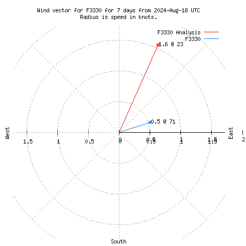 Wind vector chart for last 7 days