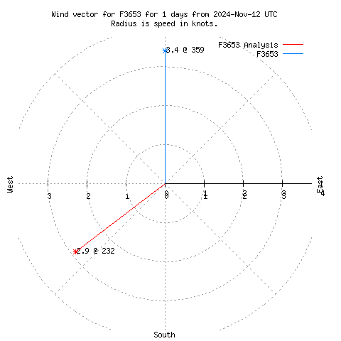 Wind vector chart