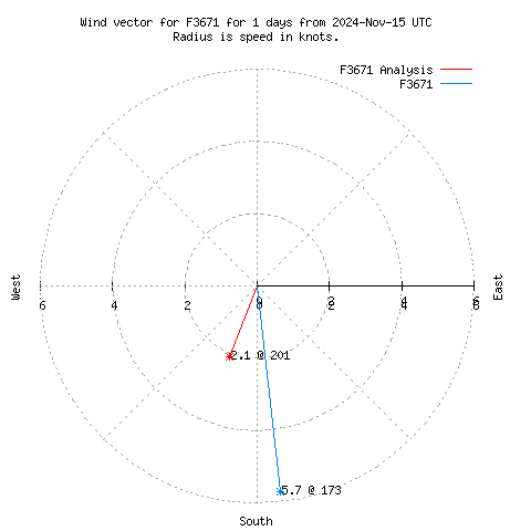 Wind vector chart