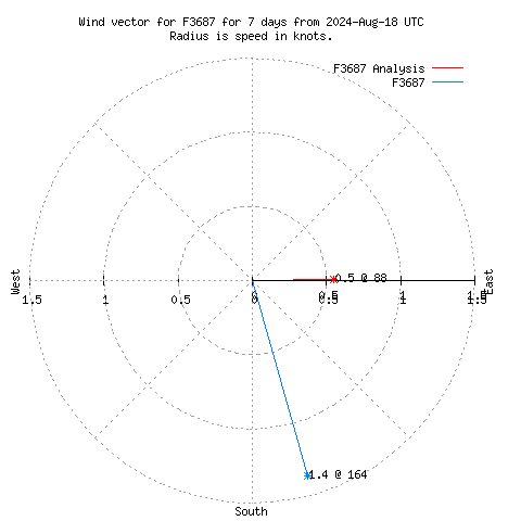 Wind vector chart for last 7 days