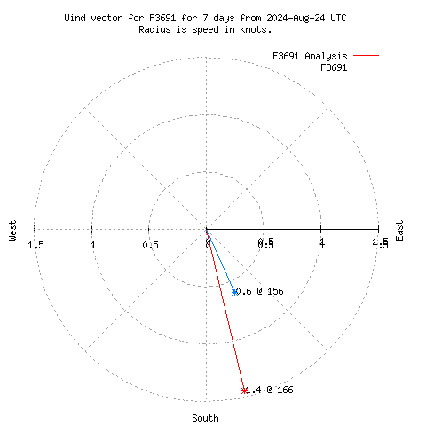 Wind vector chart for last 7 days