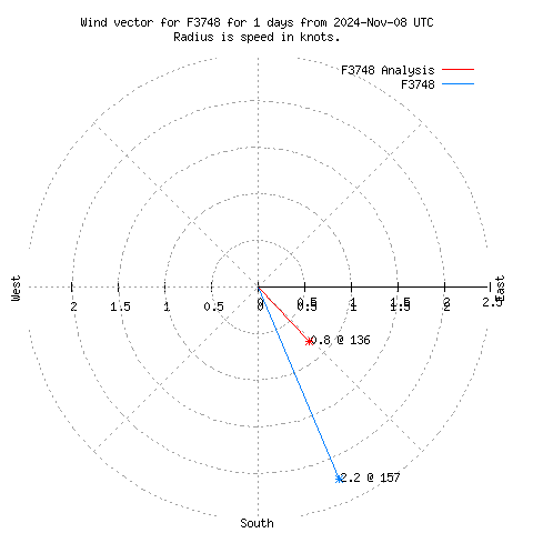 Wind vector chart