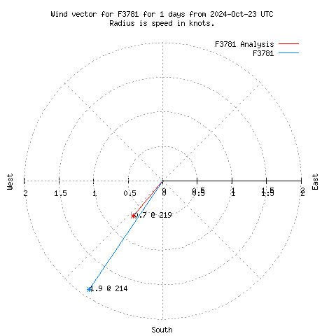 Wind vector chart