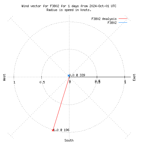 Wind vector chart