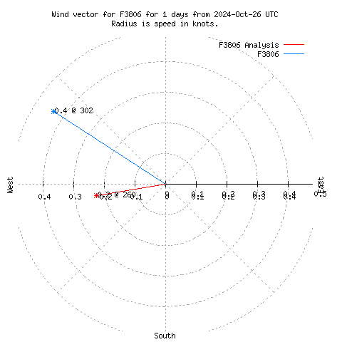 Wind vector chart