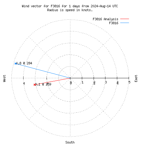 Wind vector chart