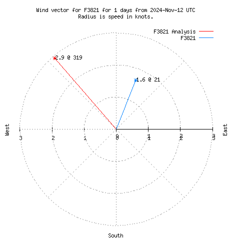 Wind vector chart