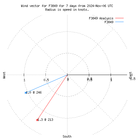 Wind vector chart for last 7 days