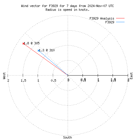 Wind vector chart for last 7 days