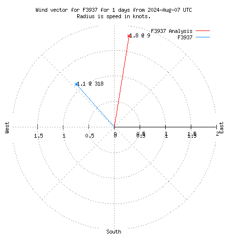 Wind vector chart