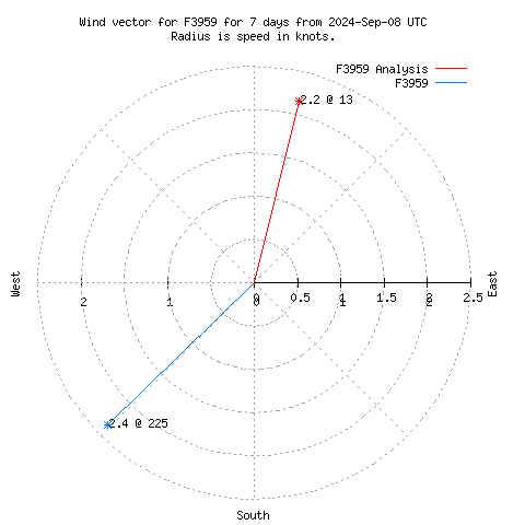 Wind vector chart for last 7 days