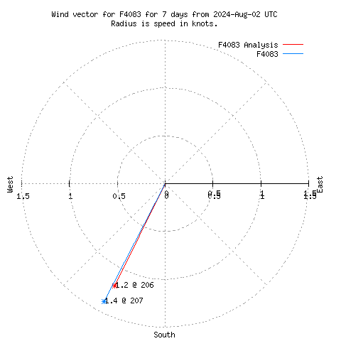 Wind vector chart for last 7 days