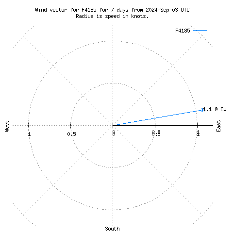 Wind vector chart for last 7 days