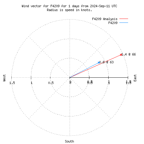 Wind vector chart