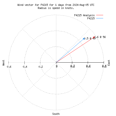 Wind vector chart