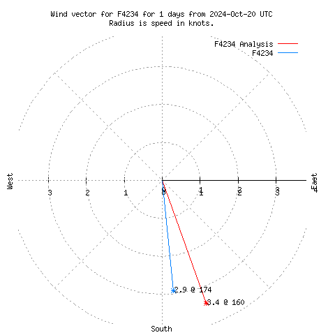 Wind vector chart