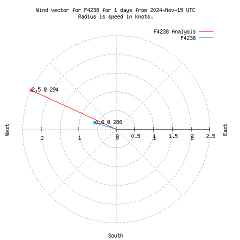 Wind vector chart