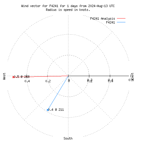 Wind vector chart