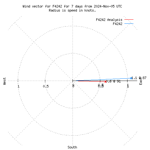 Wind vector chart for last 7 days