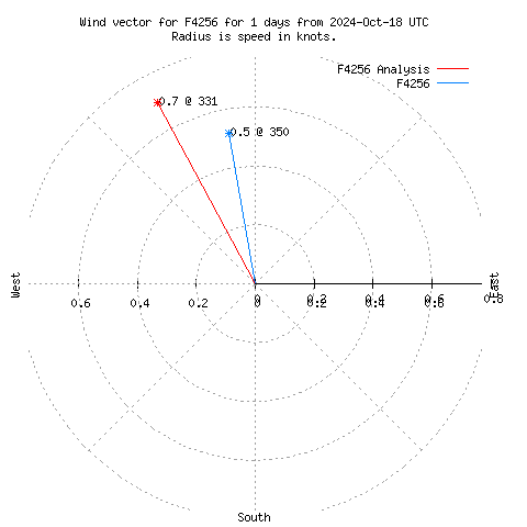 Wind vector chart