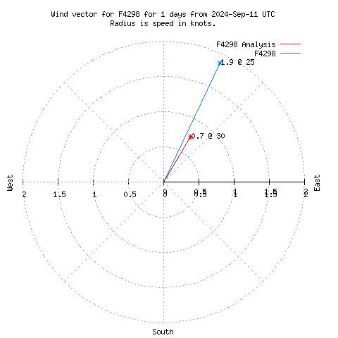 Wind vector chart