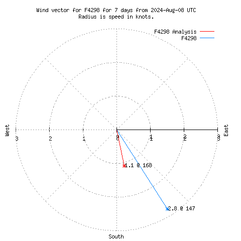 Wind vector chart for last 7 days