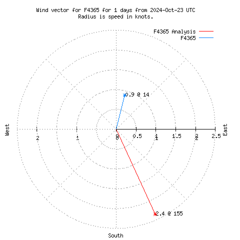 Wind vector chart