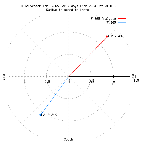 Wind vector chart for last 7 days