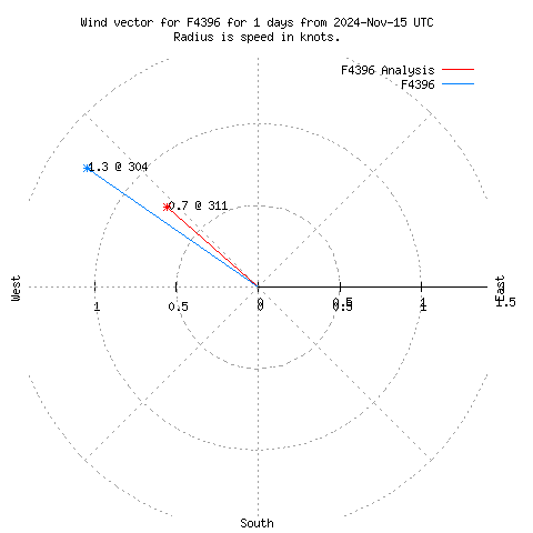 Wind vector chart