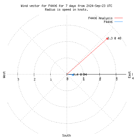 Wind vector chart for last 7 days