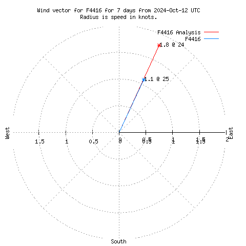 Wind vector chart for last 7 days