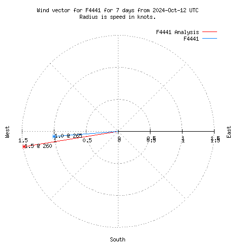 Wind vector chart for last 7 days