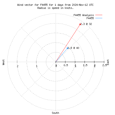 Wind vector chart